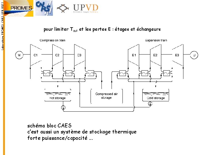 Laboratoire PROMES CNRS UPR 8521 pour limiter Tout et les pertes E : étages