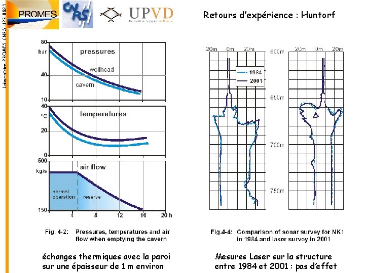 Laboratoire PROMES CNRS UPR 8521 Retours d’expérience : Huntorf échanges thermiques avec la paroi