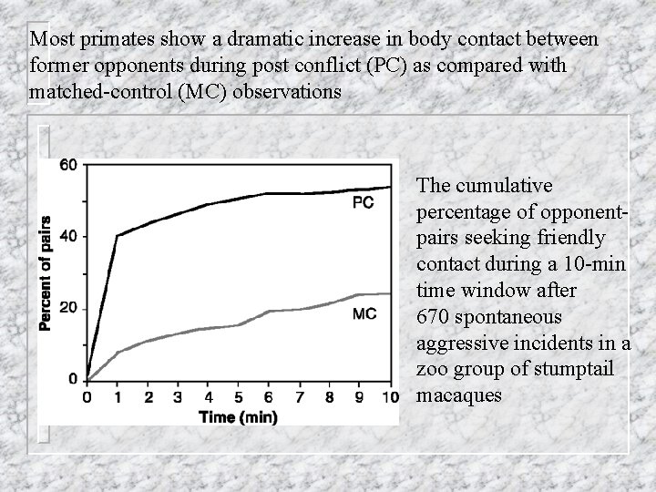 Most primates show a dramatic increase in body contact between former opponents during post