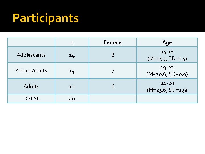 Participants n Female Age Adolescents 14 8 14 -18 (M=15. 7, SD=1. 5) Young