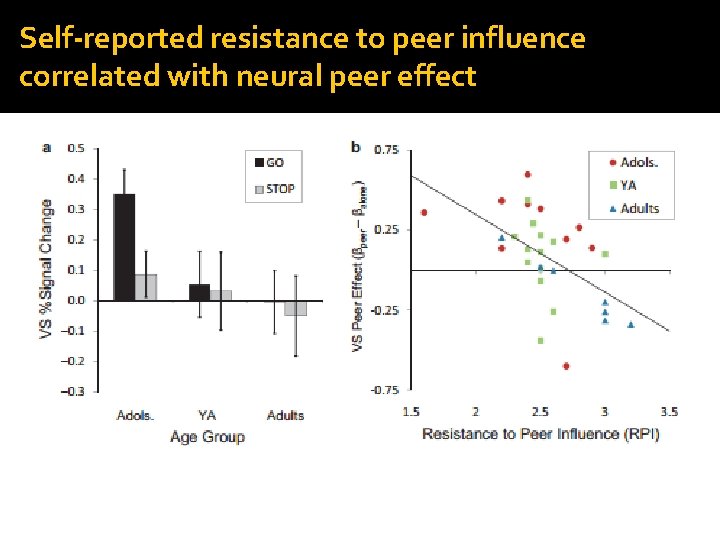 Self-reported resistance to peer influence correlated with neural peer effect 