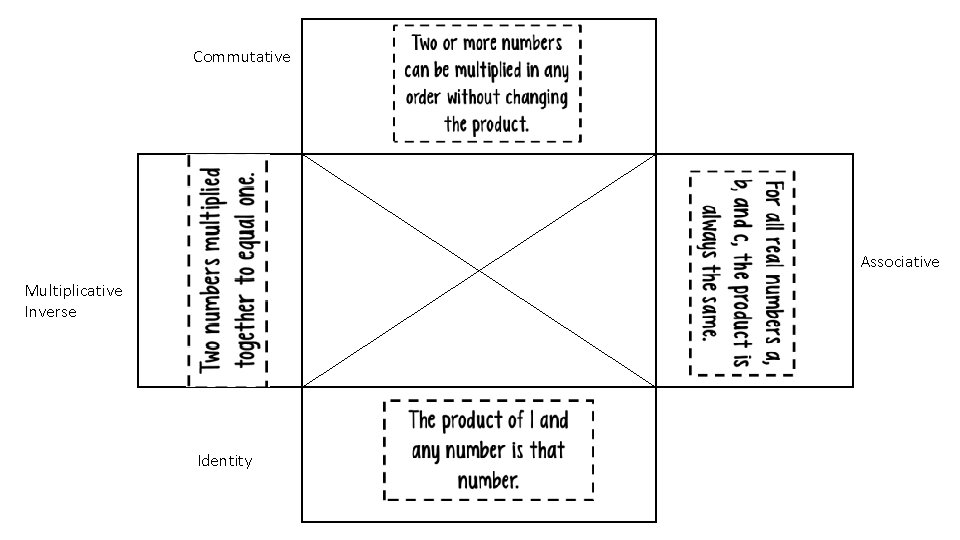 Commutative Associative Multiplicative Inverse Identity 