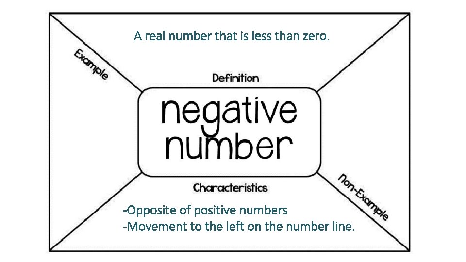 A real number that is less than zero. -Opposite of positive numbers -Movement to