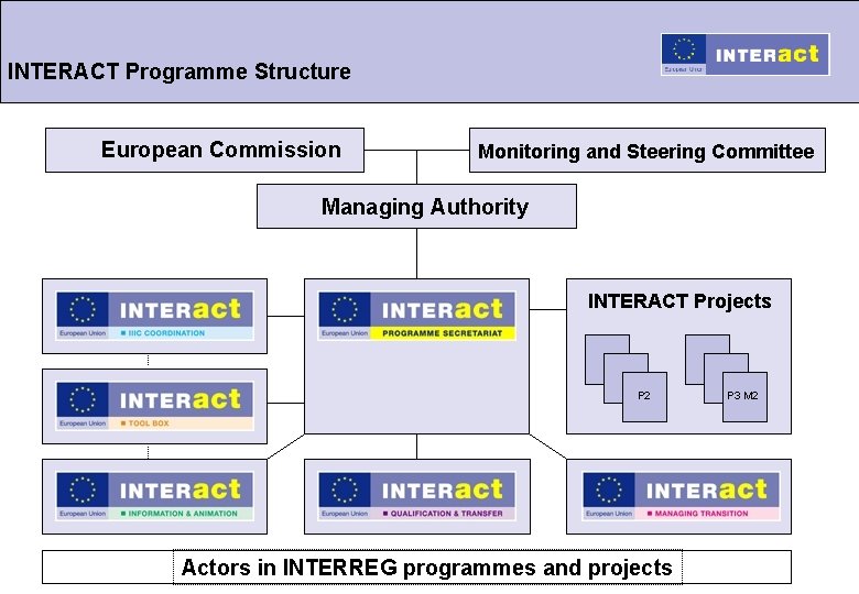 INTERACT Programme Structure European Commission Monitoring and Steering Committee Managing Authority INTERACT Projects P