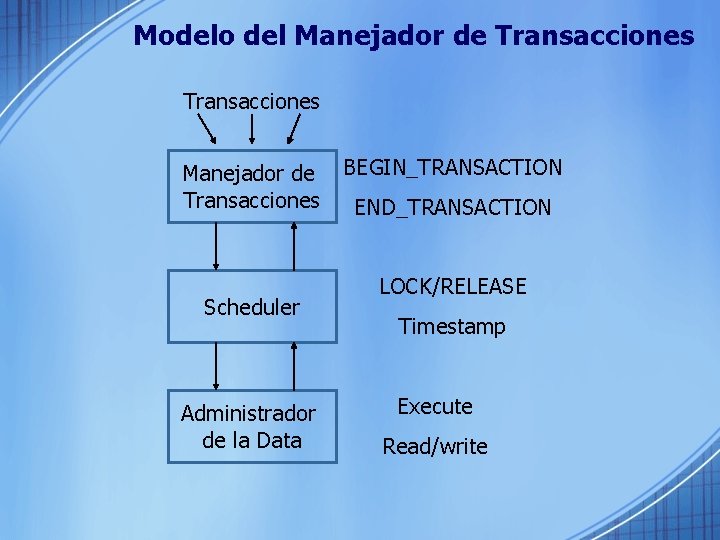 Modelo del Manejador de Transacciones Scheduler Administrador de la Data BEGIN_TRANSACTION END_TRANSACTION LOCK/RELEASE Timestamp
