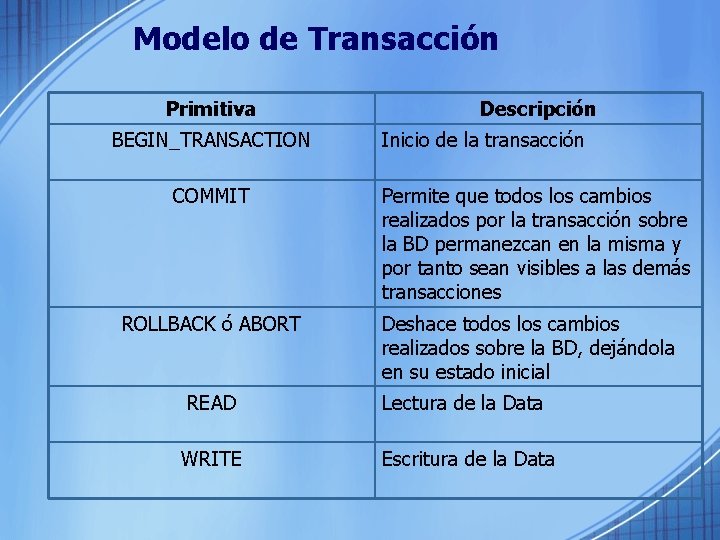 Modelo de Transacción Primitiva BEGIN_TRANSACTION COMMIT ROLLBACK ó ABORT Descripción Inicio de la transacción