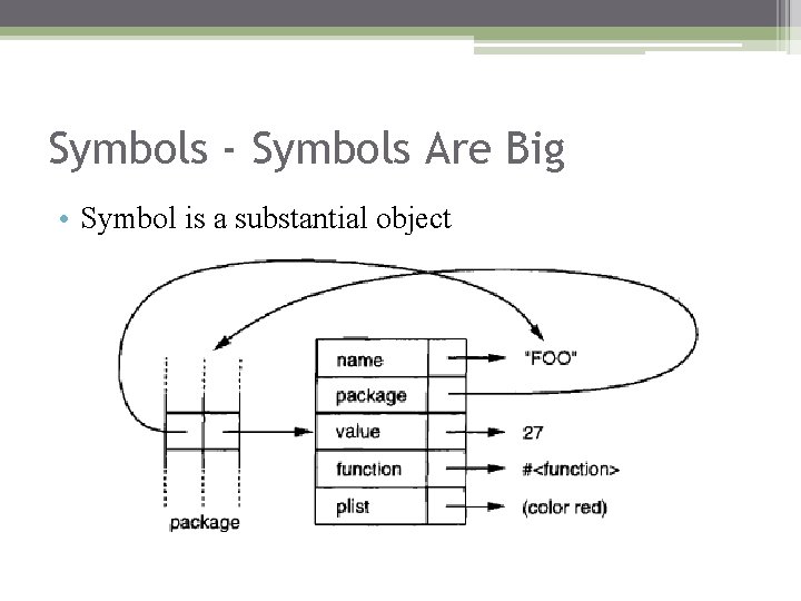 Symbols - Symbols Are Big • Symbol is a substantial object 