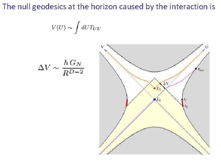 The null geodesics at the horizon caused by the interaction is 