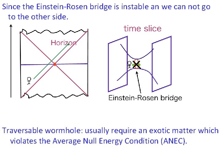 Since the Einstein-Rosen bridge is instable an we can not go to the other