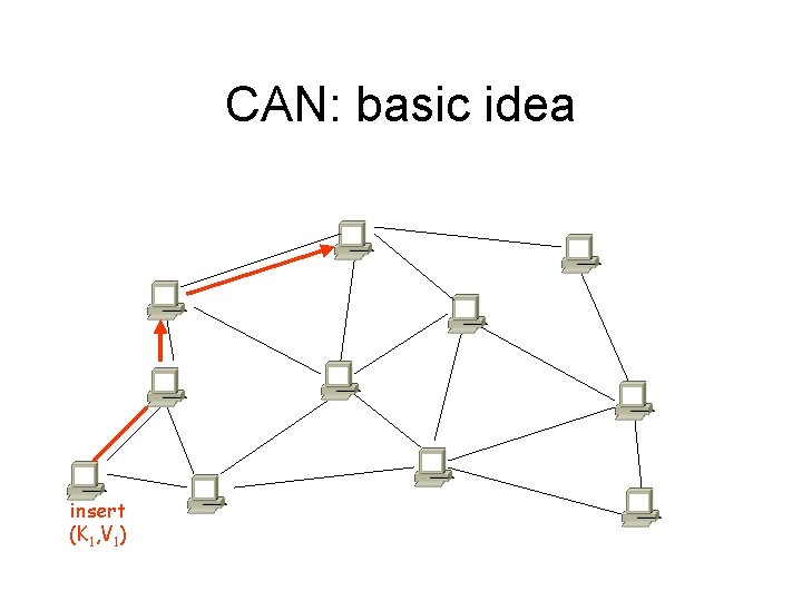 CAN: basic idea insert (K 1, V 1) 