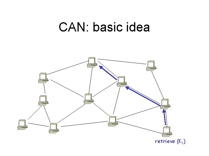 CAN: basic idea retrieve (K 1) 