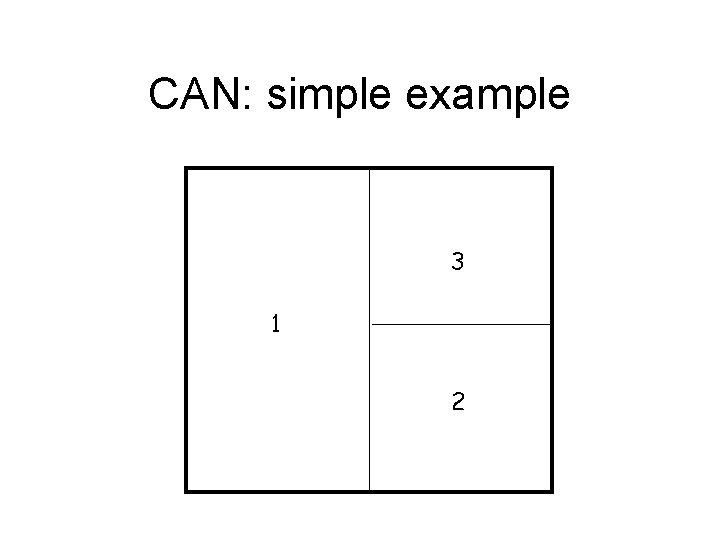 CAN: simple example 3 1 2 