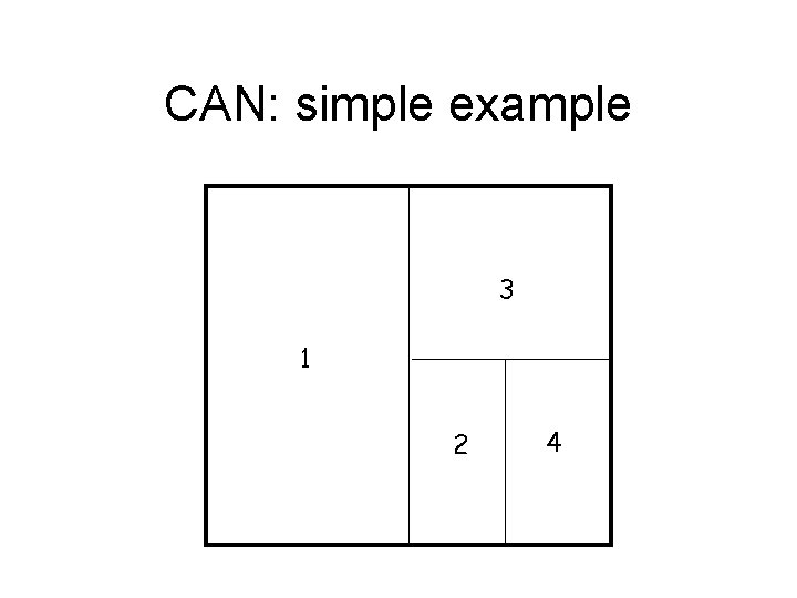 CAN: simple example 3 1 2 4 