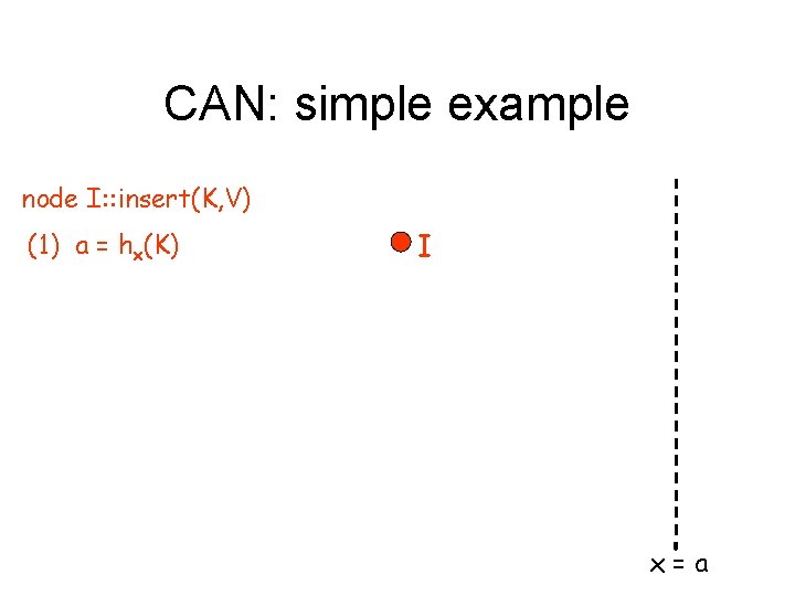 CAN: simple example node I: : insert(K, V) (1) a = hx(K) I x=a