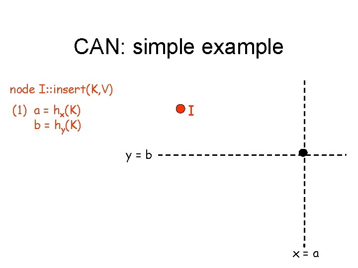 CAN: simple example node I: : insert(K, V) (1) a = hx(K) b =