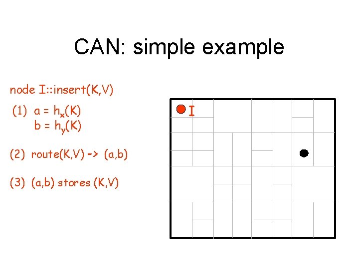 CAN: simple example node I: : insert(K, V) (1) a = hx(K) b =