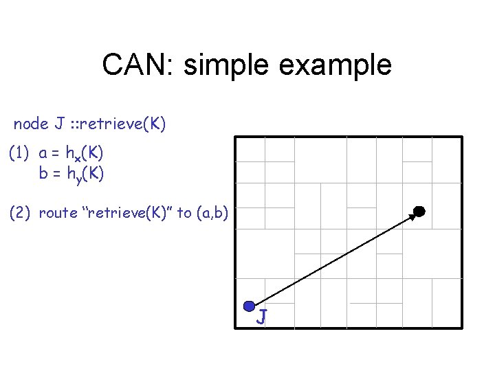 CAN: simple example node J : : retrieve(K) (1) a = hx(K) b =