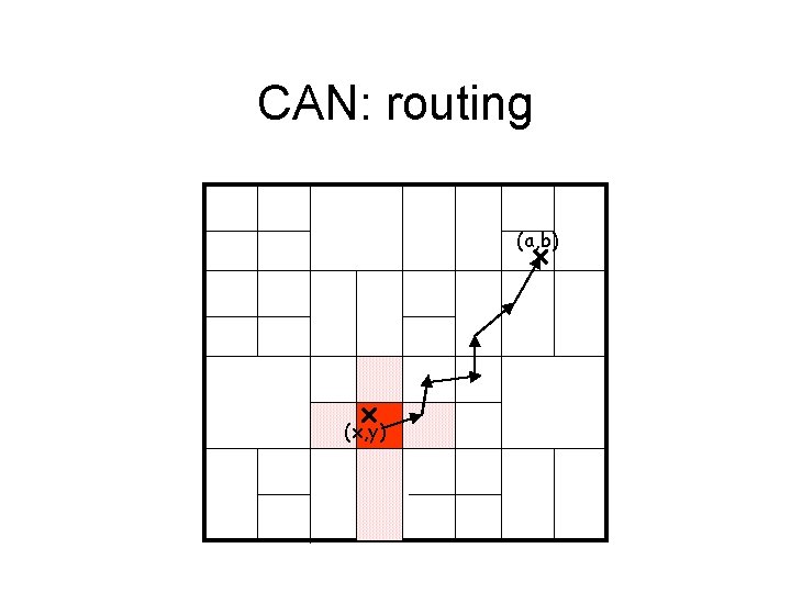 CAN: routing (a, b) (x, y) 
