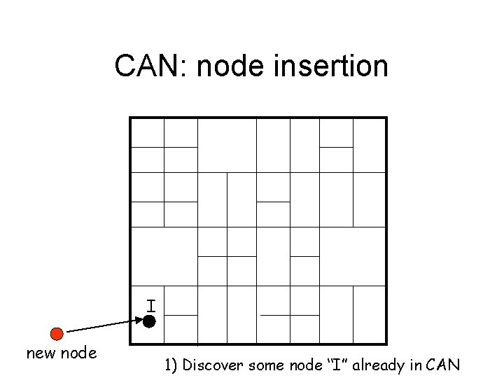 CAN: node insertion I new node 1) Discover some node “I” already in CAN
