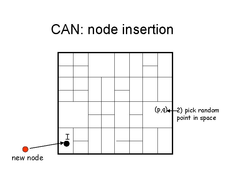 CAN: node insertion (p, q) I new node 2) pick random point in space