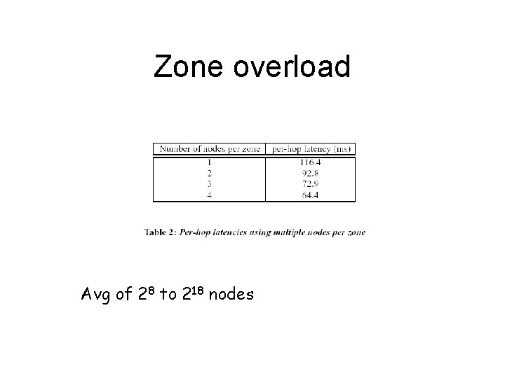 Zone overload Avg of 28 to 218 nodes 