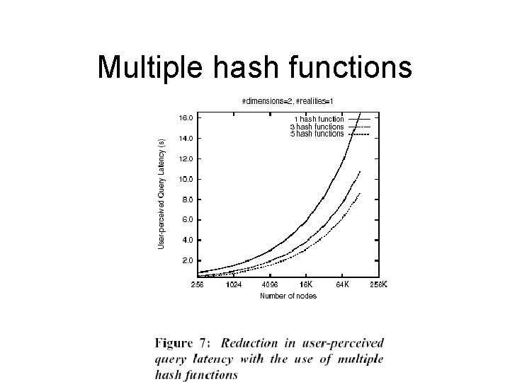 Multiple hash functions 