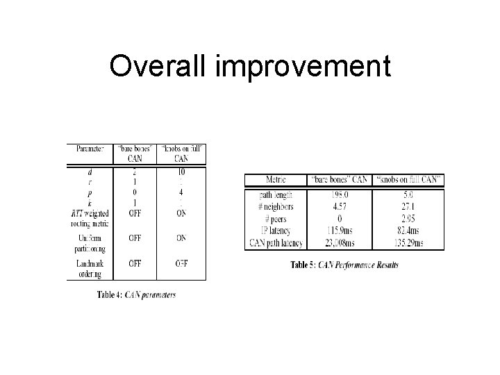 Overall improvement 