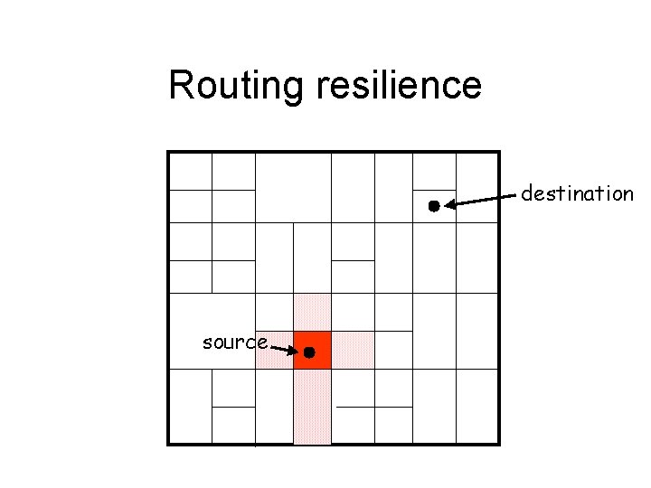 Routing resilience destination source 