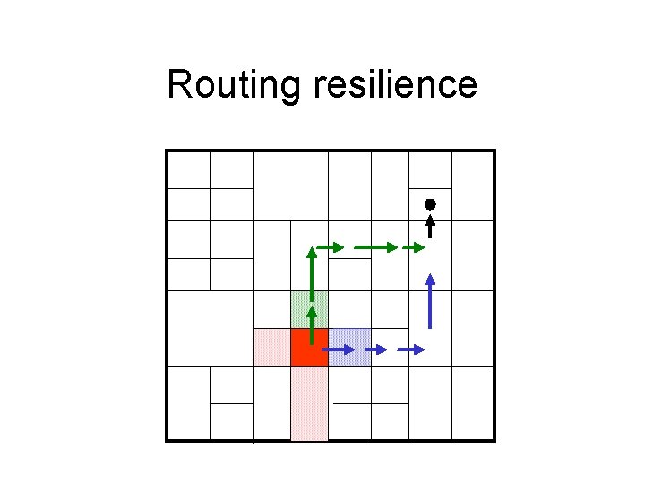 Routing resilience 