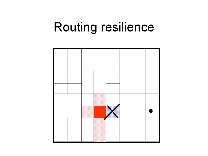 Routing resilience 
