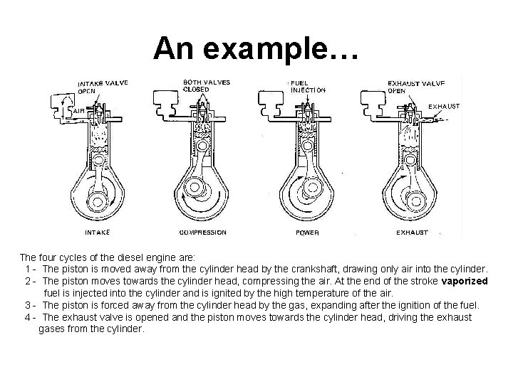 An example… The four cycles of the diesel engine are: 1 - The piston