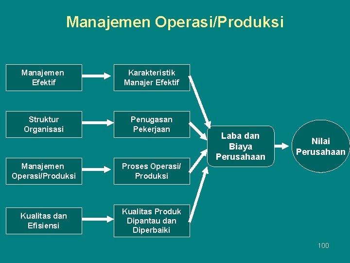 Manajemen Operasi/Produksi Manajemen Efektif Karakteristik Manajer Efektif Struktur Organisasi Penugasan Pekerjaan Manajemen Operasi/Produksi Proses