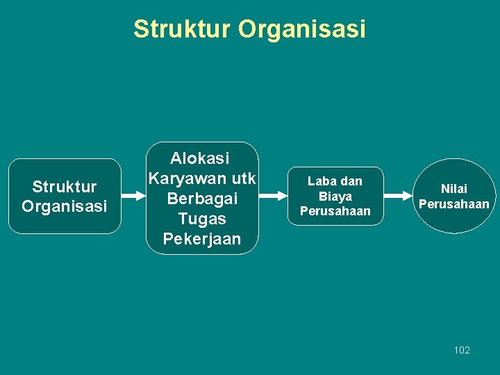 Struktur Organisasi Alokasi Karyawan utk Berbagai Tugas Pekerjaan Laba dan Biaya Perusahaan Nilai Perusahaan