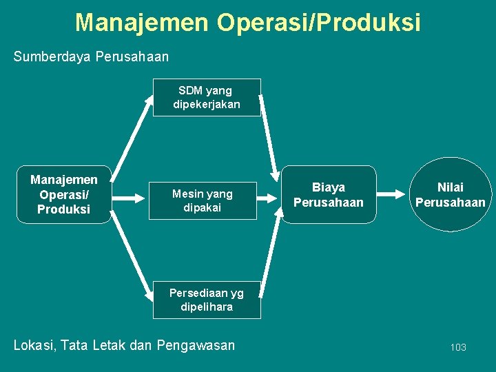 Manajemen Operasi/Produksi Sumberdaya Perusahaan SDM yang dipekerjakan Manajemen Operasi/ Produksi Mesin yang dipakai Biaya