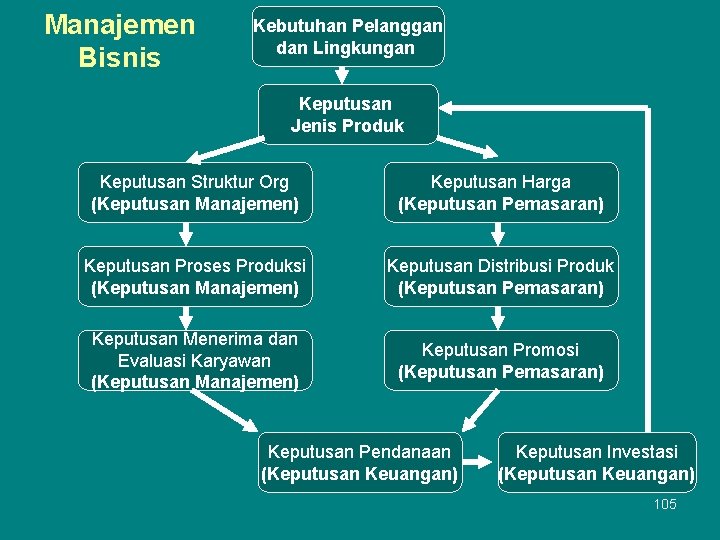 Manajemen Bisnis Kebutuhan Pelanggan dan Lingkungan Keputusan Jenis Produk Keputusan Struktur Org (Keputusan Manajemen)