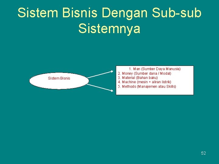 Sistem Bisnis Dengan Sub-sub Sistemnya Sistem Bisnis 1. Man (Sumber Daya Manusia) 2. Money