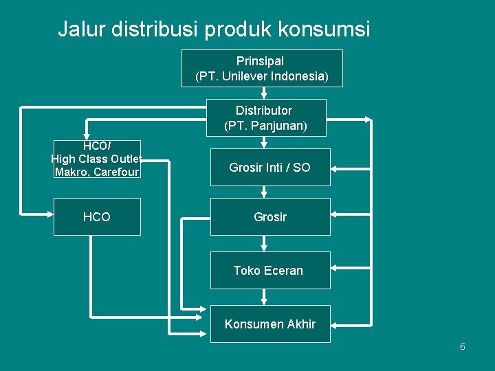 Jalur distribusi produk konsumsi Prinsipal (PT. Unilever Indonesia) Distributor (PT. Panjunan) HCO/ High Class