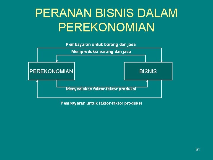 PERANAN BISNIS DALAM PEREKONOMIAN Pembayaran untuk barang dan jasa Memproduksi barang dan jasa PEREKONOMIAN