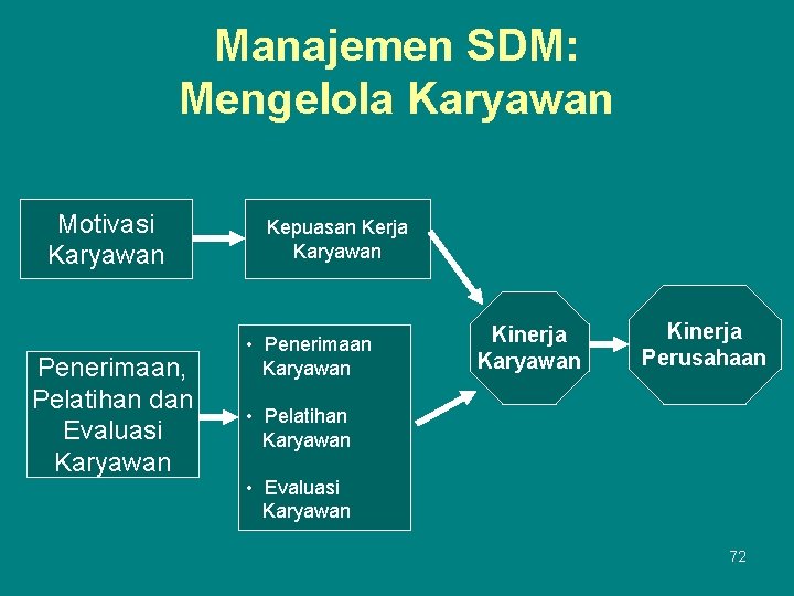 Manajemen SDM: Mengelola Karyawan Motivasi Karyawan Penerimaan, Pelatihan dan Evaluasi Karyawan Kepuasan Kerja Karyawan