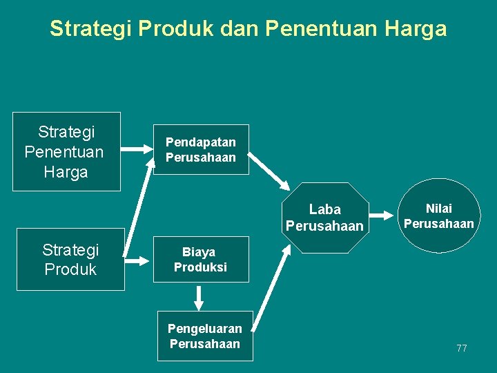 Strategi Produk dan Penentuan Harga Strategi Penentuan Harga Pendapatan Perusahaan Laba Perusahaan Strategi Produk