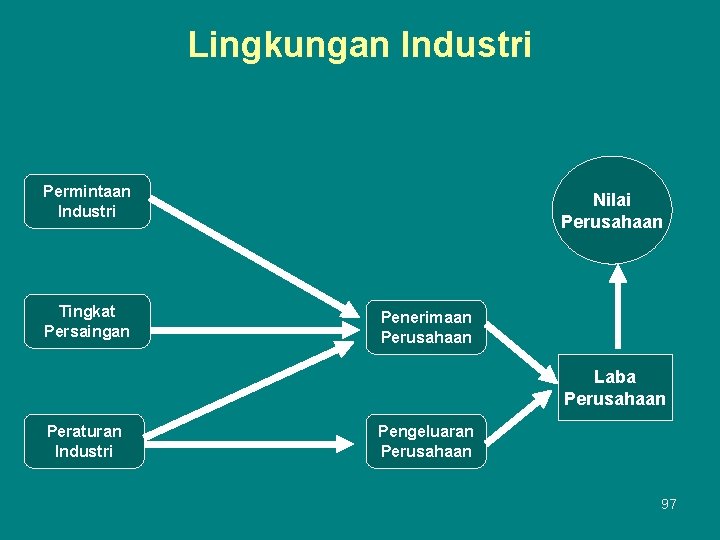 Lingkungan Industri Permintaan Industri Tingkat Persaingan Nilai Perusahaan Penerimaan Perusahaan Laba Perusahaan Peraturan Industri