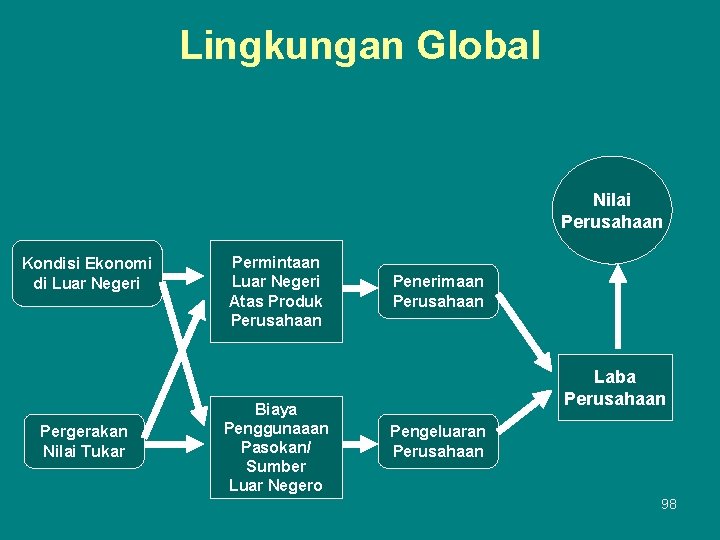 Lingkungan Global Nilai Perusahaan Kondisi Ekonomi di Luar Negeri Pergerakan Nilai Tukar Permintaan Luar