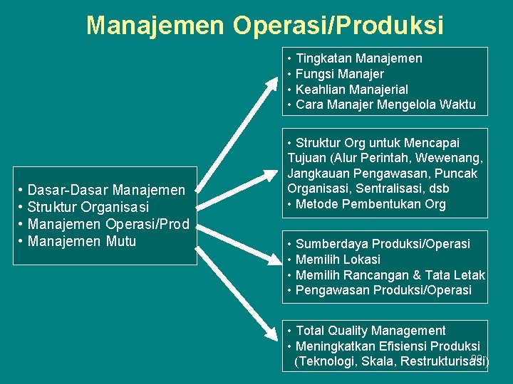 Manajemen Operasi/Produksi • Tingkatan Manajemen • Fungsi Manajer • Keahlian Manajerial • Cara Manajer