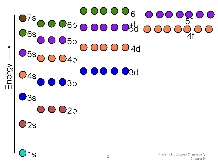 7 s 6 s Energy 5 s 4 s 6 d 5 d 6