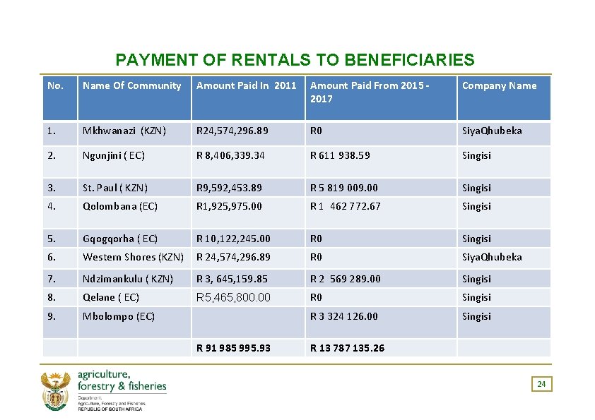 PAYMENT OF RENTALS TO BENEFICIARIES No. Name Of Community Amount Paid In 2011 Amount