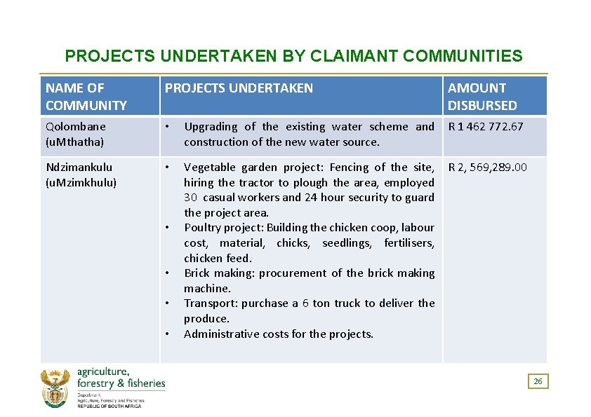 PROJECTS UNDERTAKEN BY CLAIMANT COMMUNITIES NAME OF COMMUNITY PROJECTS UNDERTAKEN Qolombane (u. Mthatha) •