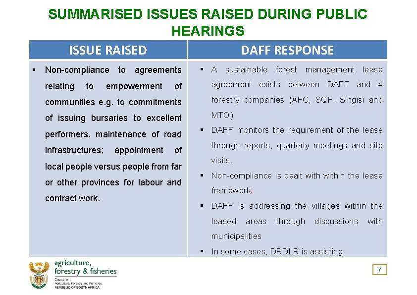 SUMMARISED ISSUES RAISED DURING PUBLIC HEARINGS ISSUE RAISED DAFF RESPONSE Non-compliance to agreements A