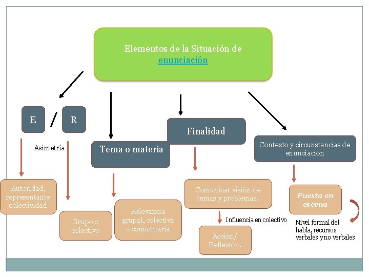 Elementos de la Situación de enunciación E R Finalidad Asimetría Contexto y circunstancias de