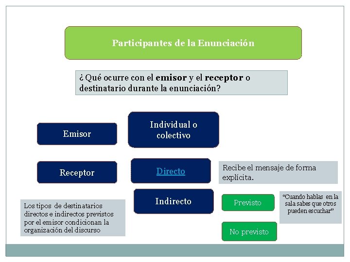 Participantes de la Enunciación ¿ Qué ocurre con el emisor y el receptor o