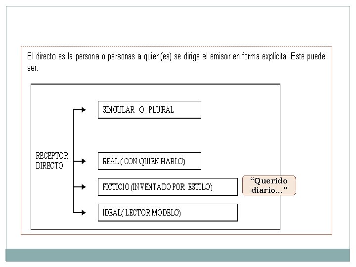 “Querido diario…” 